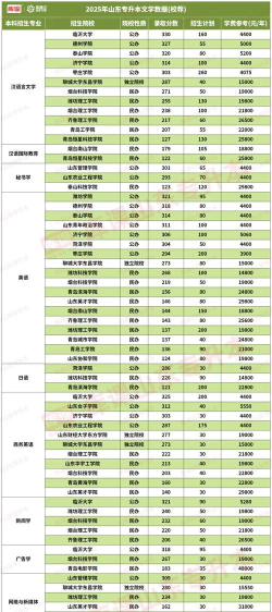 2025年山东汉语言学专业排名