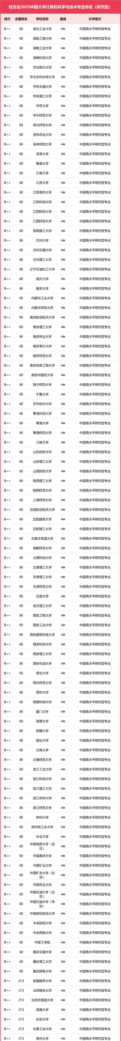 2025年开设计算机科学与技术专业大学排名及录取分数线解析