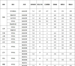预防医学专业海南录取分数线多少分