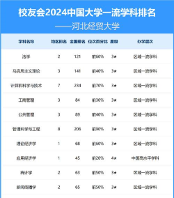 2024河南经贸最好专业排名