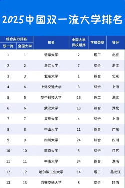 2025年双一流大学硕士专业排名