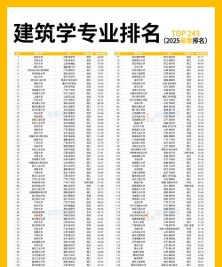 2025年长三角建筑专业排名院校