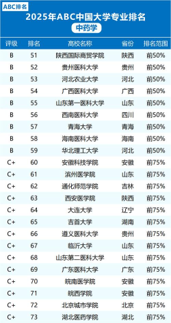 2025年中医药学院临床专业排名