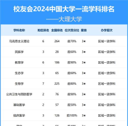 2024年郑大理科专业排名