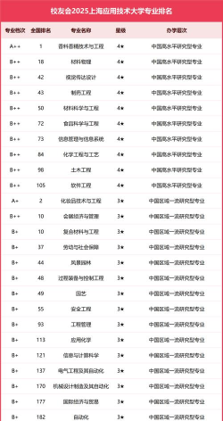 2025年上海排名专业排名