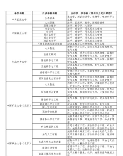 2024年医工交叉专业排名