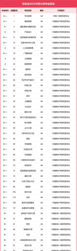 2024985各高校专业排名