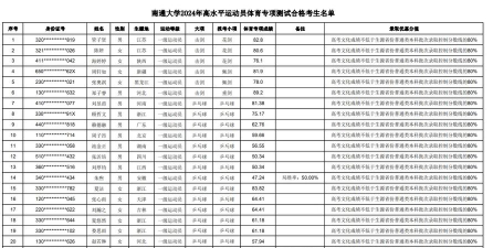 2024年南通体育专业排名