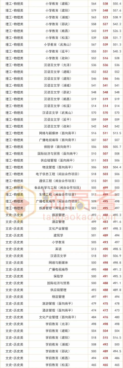 2024年武夷学院专业评价排名