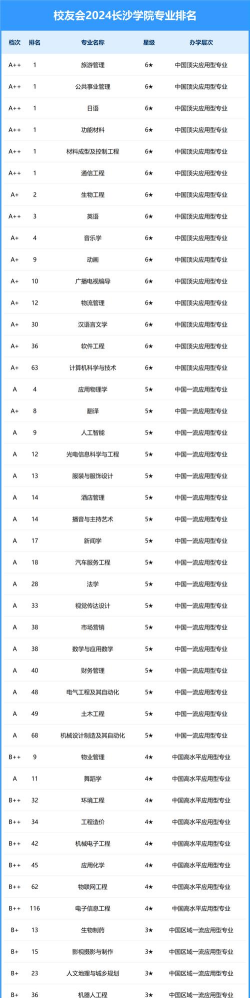 2024年长沙学院专业强项排名