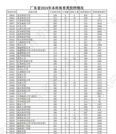 2024年体育专业广东排名大学