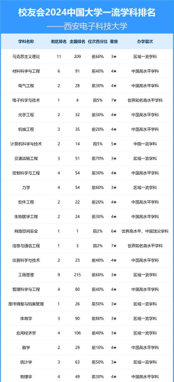 2024年西电大专业排名