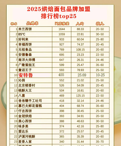 2025年烘培专业排名