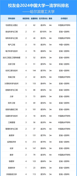 2024哈理工王牌专业排名