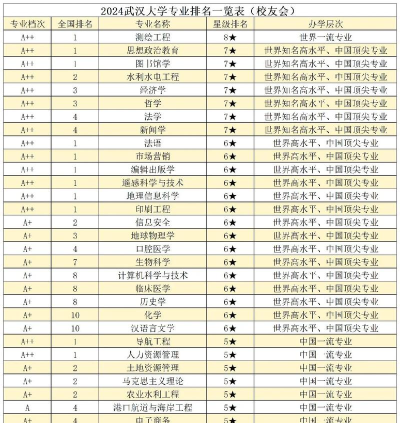 武汉大学明星专业排名