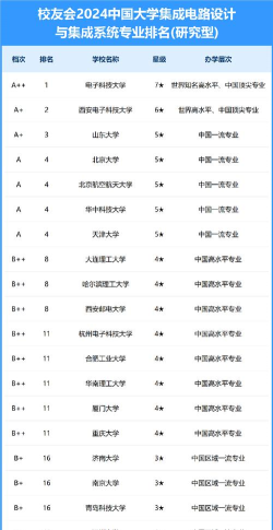 2024芯片设计专业排名大学