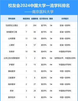 2024年南医大好专业排名