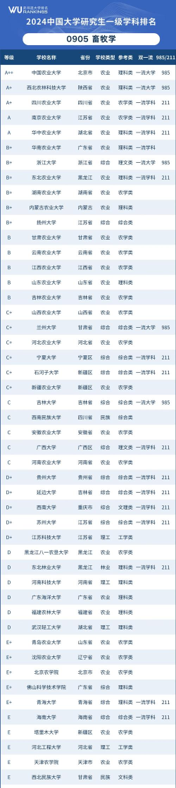 2024年中国兽医考研专业排名