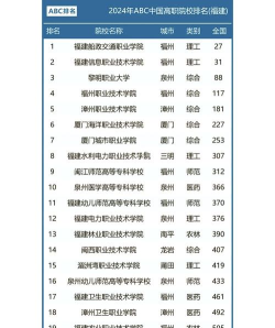 2024年福建大学专业就业排名