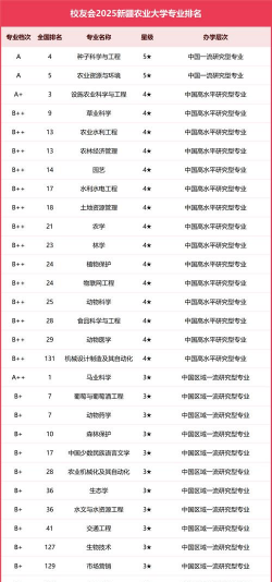 2025年农科人才专业排名
