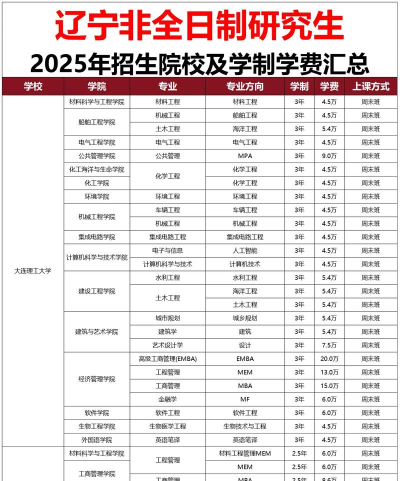 2025年辽宁考研专业排名