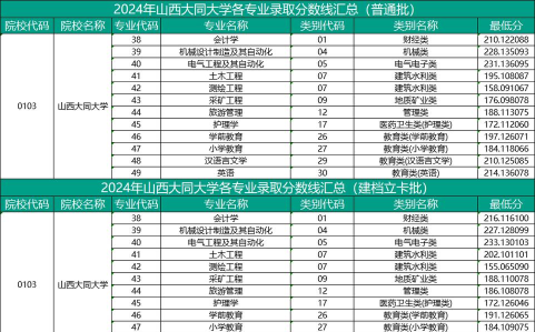 2024年大同大学专业录取排名