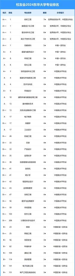 2024东华大学专业排名历史