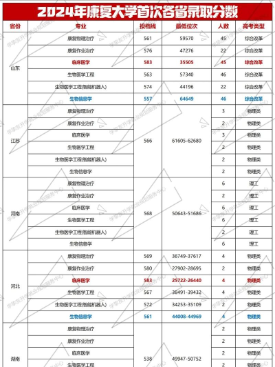 康复物理治疗专业江西录取分数线多少分