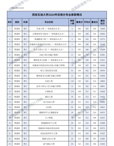 石油工程专业陕西录取分数线多少分