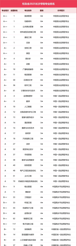 2025年长沙大专专业排名