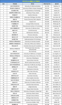 2024年土木专业世界高校排名