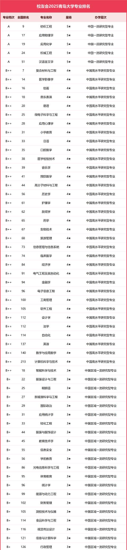 青岛公办大专专业排名