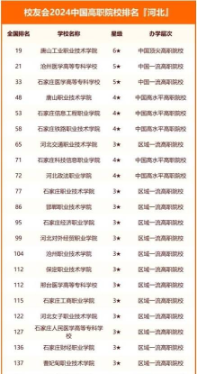 2024河北选科对应专业排名