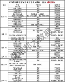 2024俄文专业排名怎么排