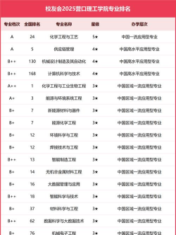2024年营口理工的专业排名