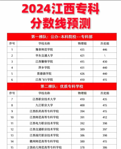 电子信息工程技术专业江西录取分数线多少分