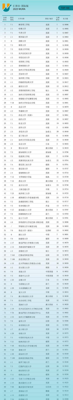 2025年南汇大学专业排名