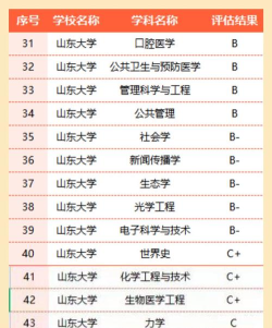 山大就业考研专业排名