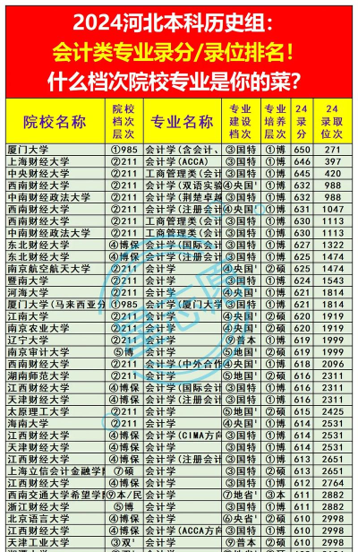 2024年河北历史类专业排名