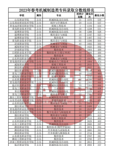 机械设计制造及其自动化专业福建录取分数线多少分