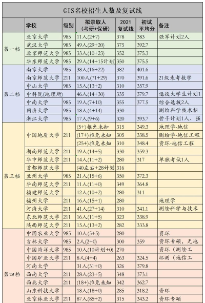 2024年gis考研专业院校排名