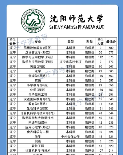 2024年沈阳老师专业排名