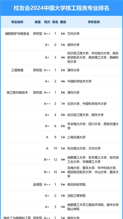 2024年核专业综合排名