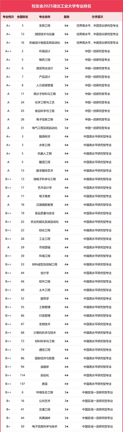 2025年湖北工业专业排名
