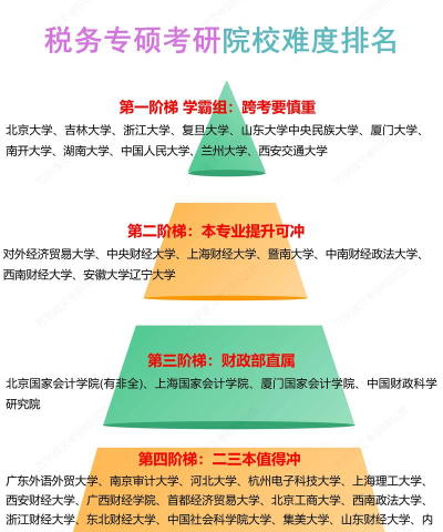2025年税务考研专业排名