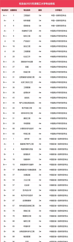 2025年天津造价专业排名