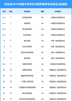 2024专科院校烹饪专业排名