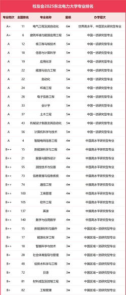 2025年电力最好专业排名