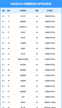 2024年新疆财大推荐专业排名