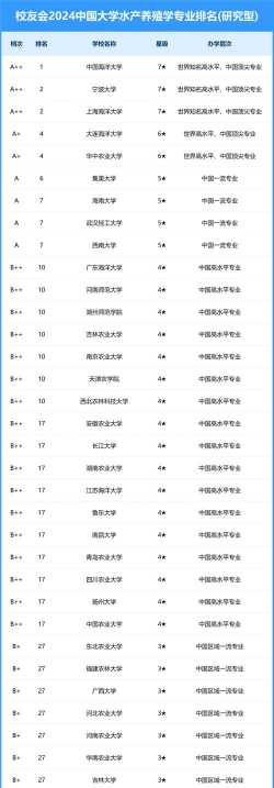 2024年水产硕士专业排名大学
